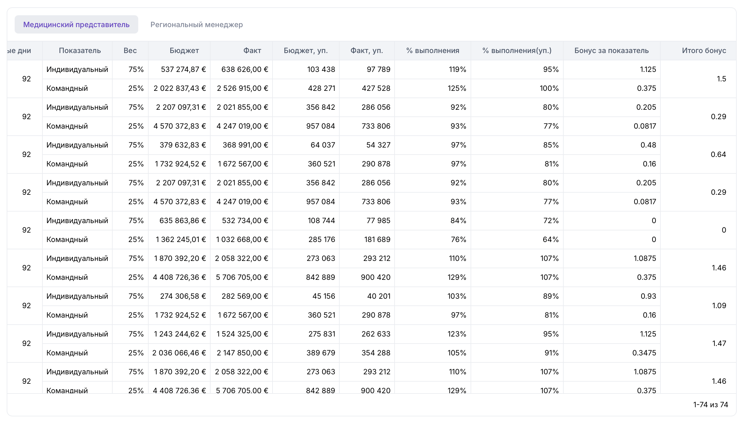 Экран PharmaBonus с детализацией расчета бонуса по сотруднику, ролям, весам, бюджету, факту и проценту выполнения