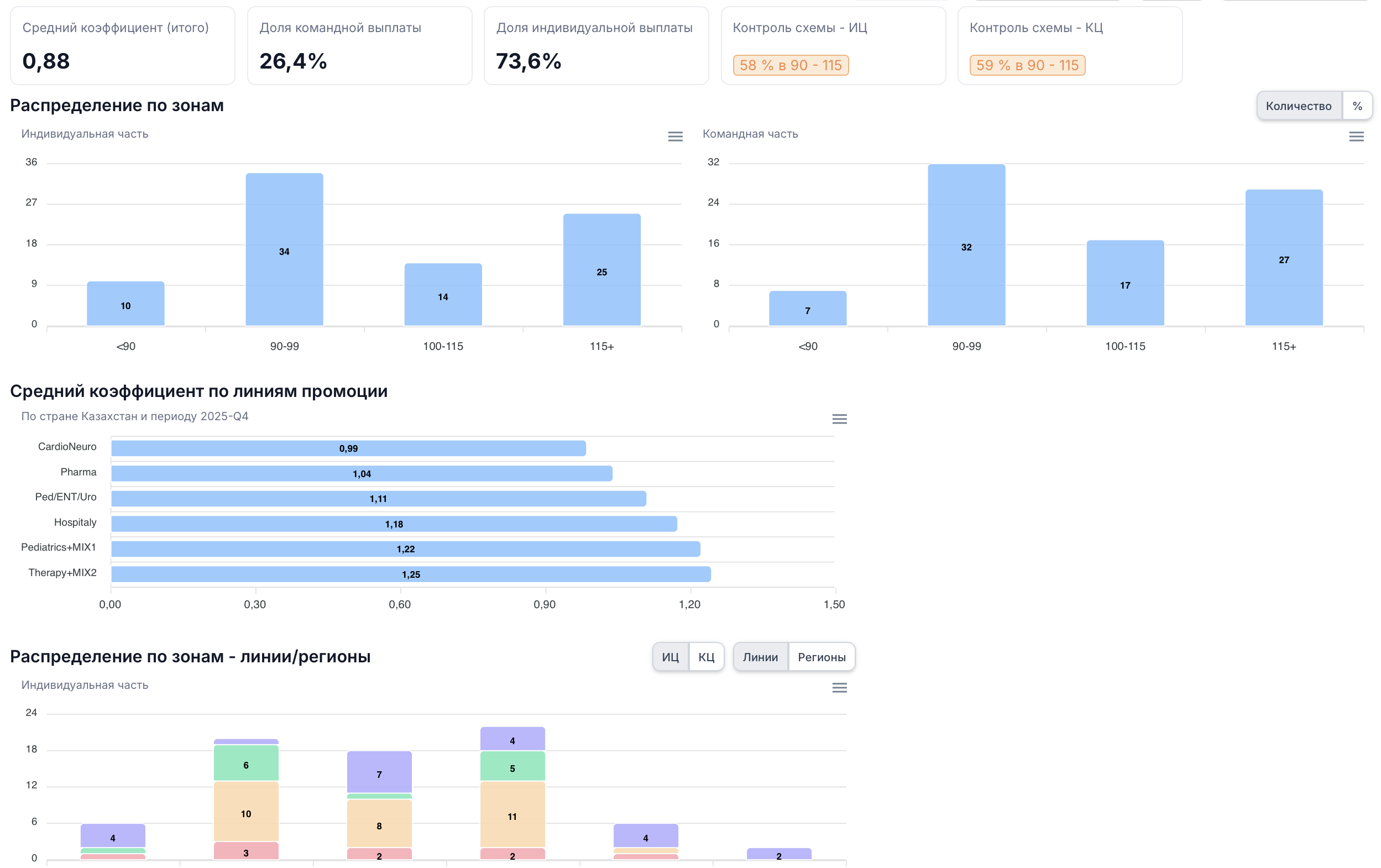 Экран PharmaBonus с KPI по бонусной схеме, балансом индивидуальной и командной выплаты, распределением сотрудников по зонам и аналитикой по линиям