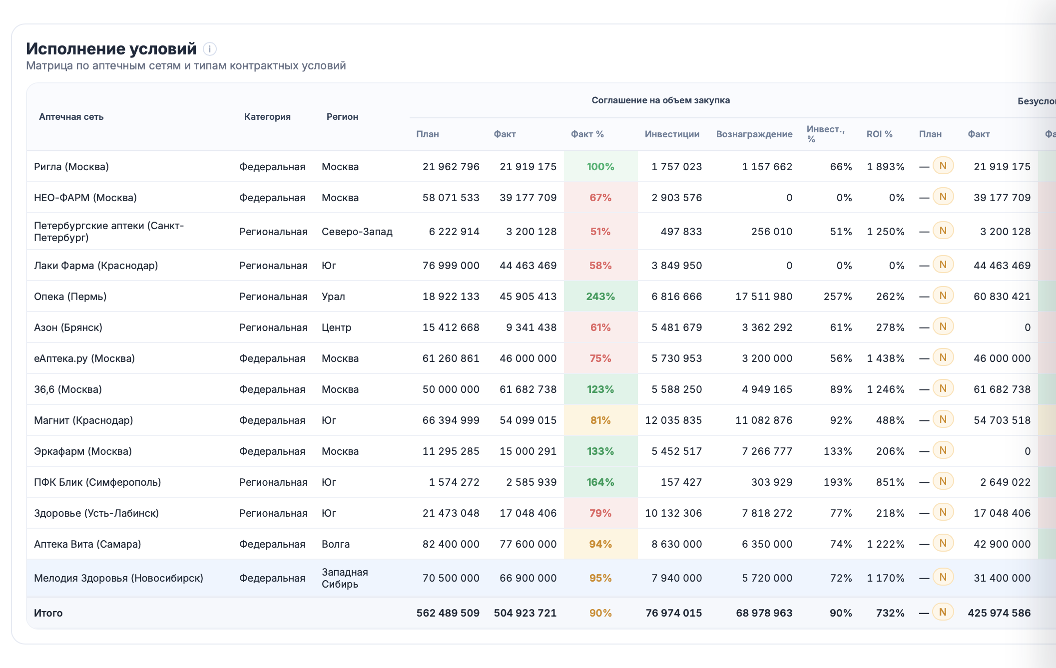Экран PharmaCheck Исполнение условий с матрицей по сетям, планом, фактом, инвестициями и ROI