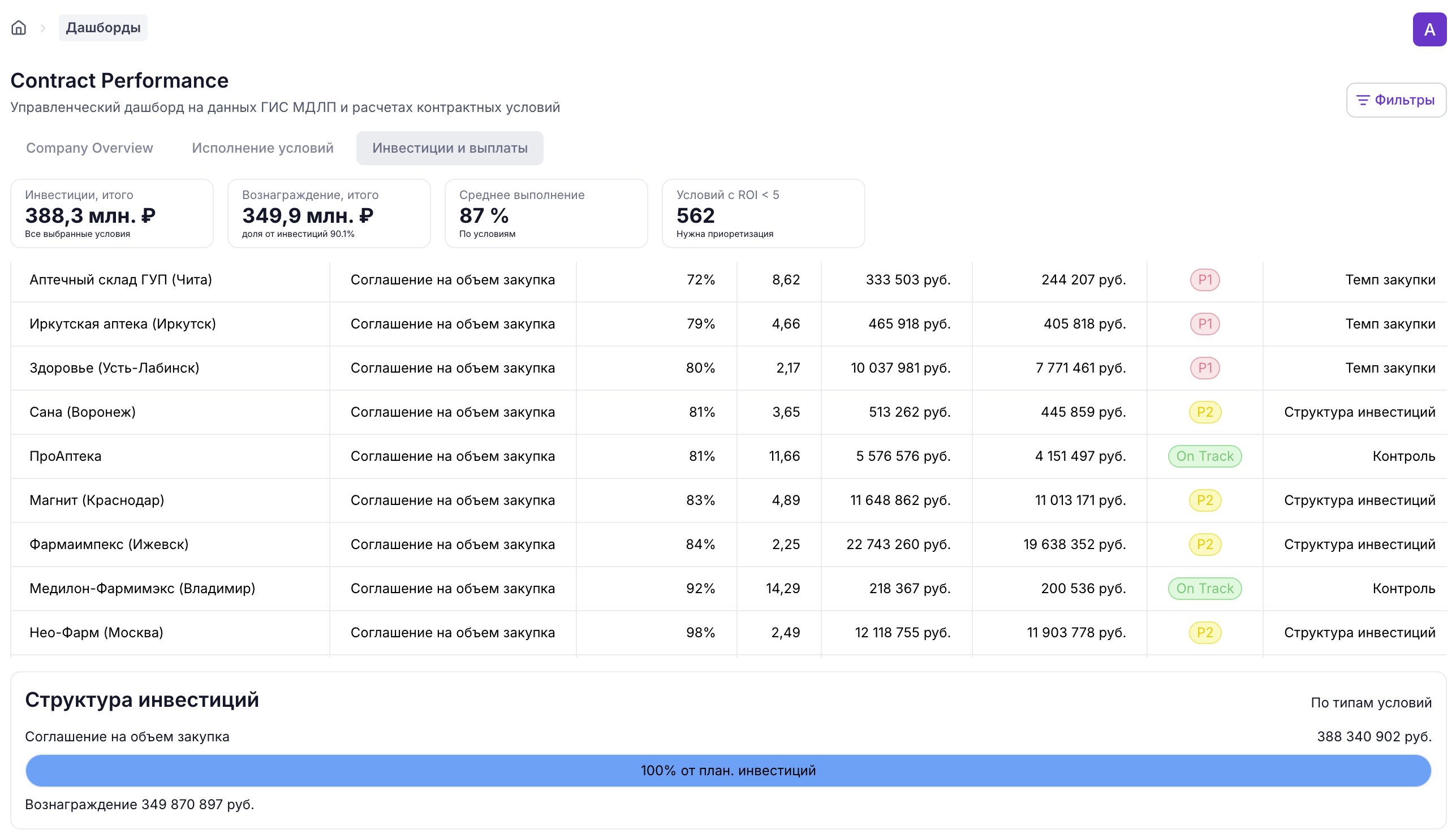 Экран PharmaCheck с исполнением условий, ROI, инвестициями и выплатами по аптечным сетям