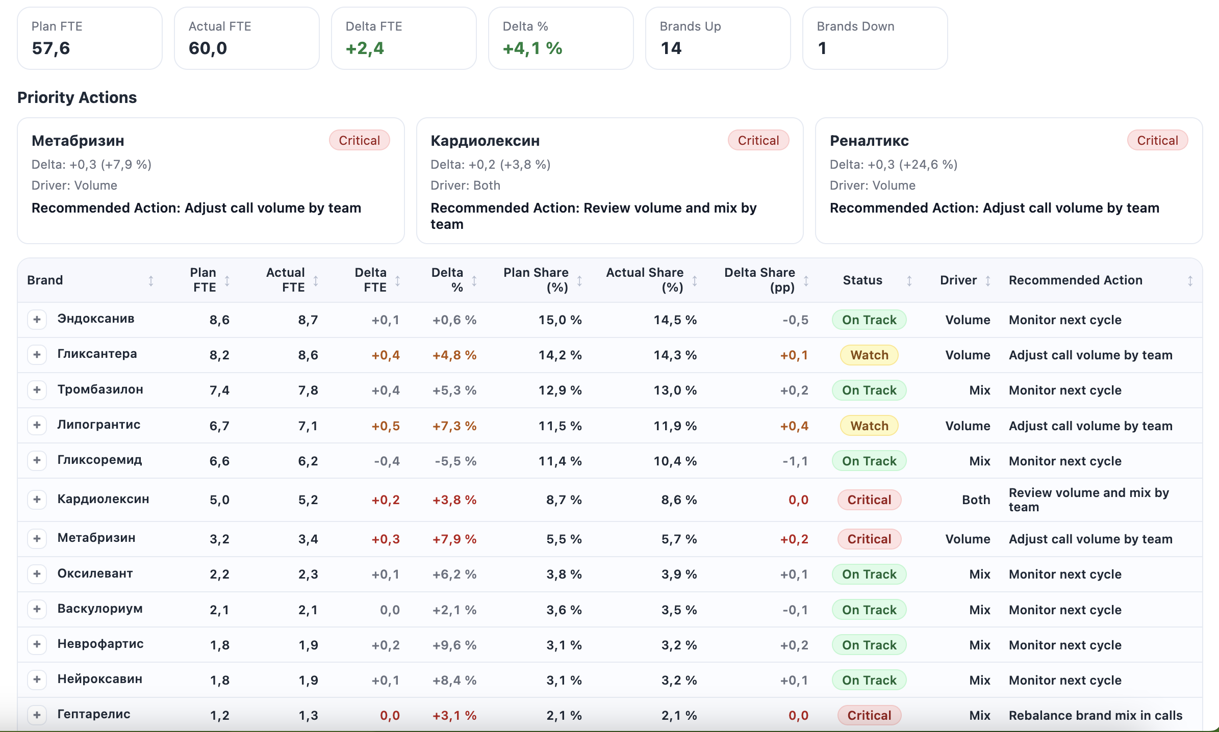Экран PharmaCycle Brand FTE Performance с Plan FTE, Actual FTE, delta, статусами и recommended action по брендам