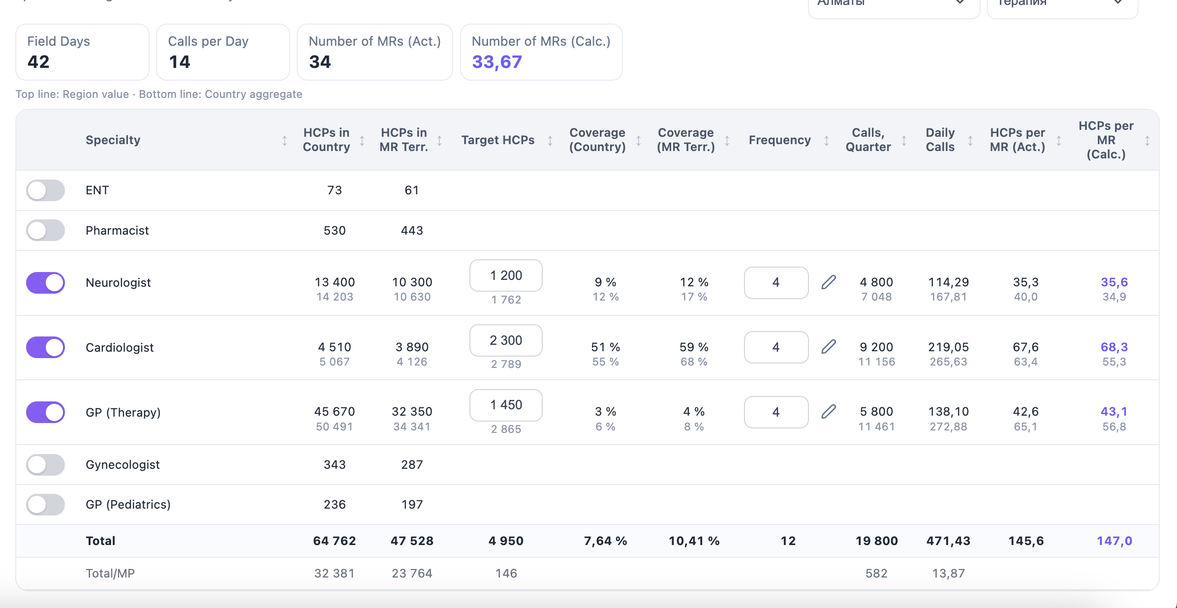 Экран PharmaCycle Specialist Coverage с покрытием по специальностям, Target HCP, frequency и расчетной нагрузкой на MR