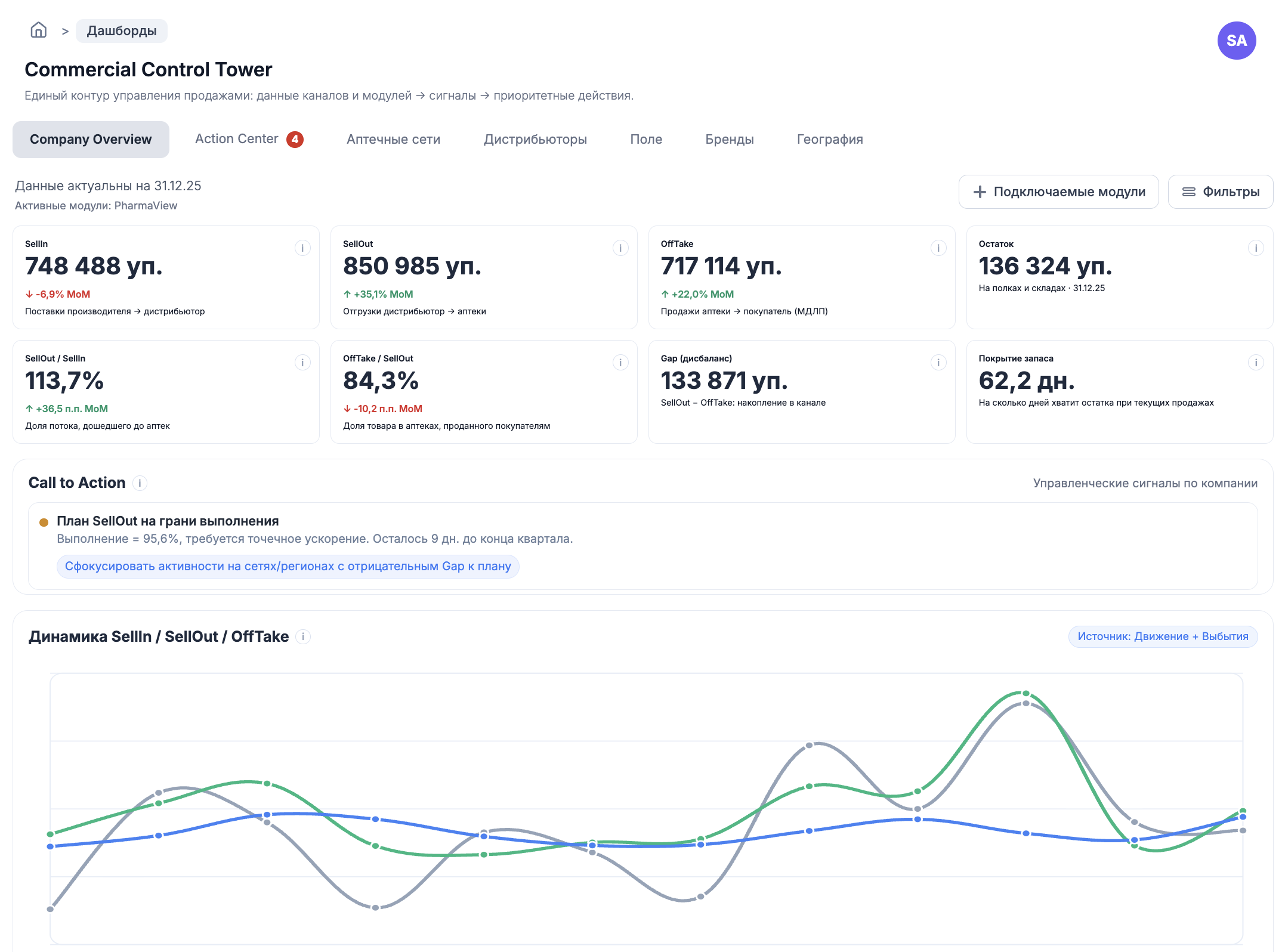 Единый экран PharmaView с общей картиной компании и центром решений